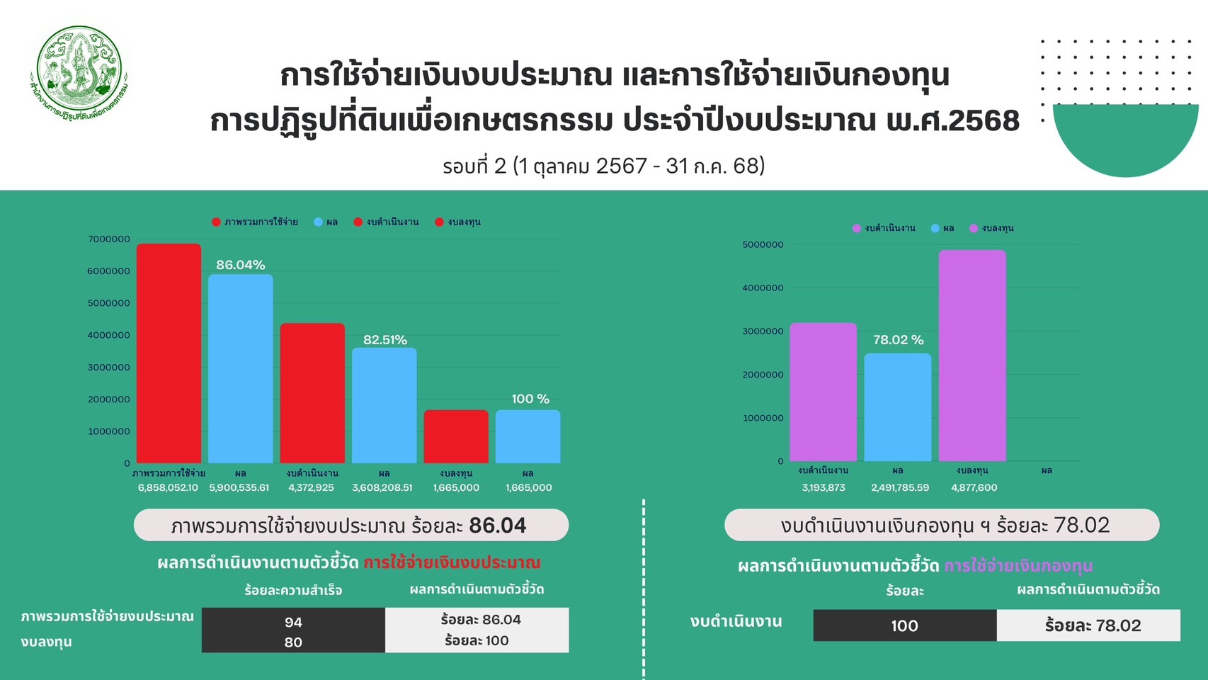 title - ผู้ตรวจราชการ ส.ป.ก. (เขต 15,16 และ 17) ประชุมตรวจติดตามความก้าวหน้าการดำเนินงานตามแผนงานตรวจราชการและลงพื้นที่โครงการที่เกี่ยวข้องในเขตปฏิรูปที่ดิน ประจําปีงบประมาณ 2568 รอบที่ 2 ณ ส.ป.ก.จังหวัดลำปาง